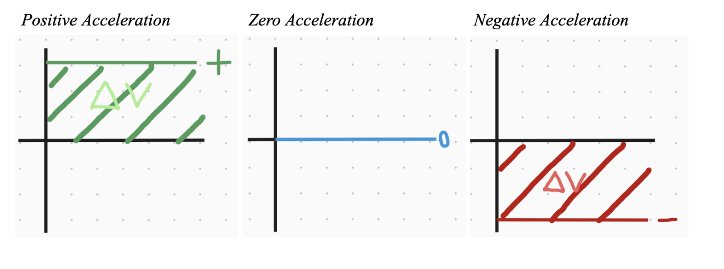 image shows acceleration vs time graphs and their area